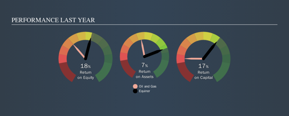 OB:EQNR Past Revenue and Net Income, September 13th 2019