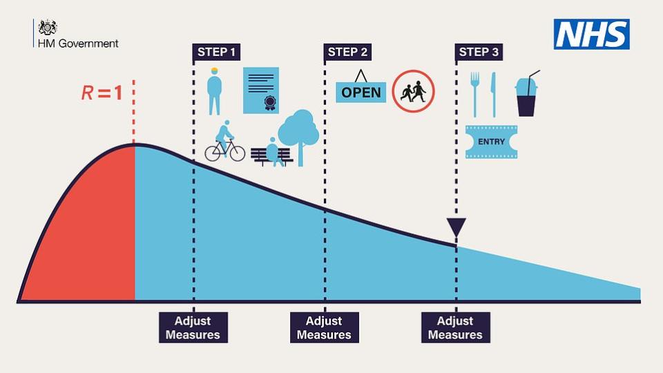 The government has announced a 'roadmap' of how easing of lockdown restrictions could look (HM Government)