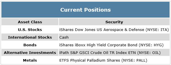 Michael J Carr 26-Week ROC Strategy Portfolio