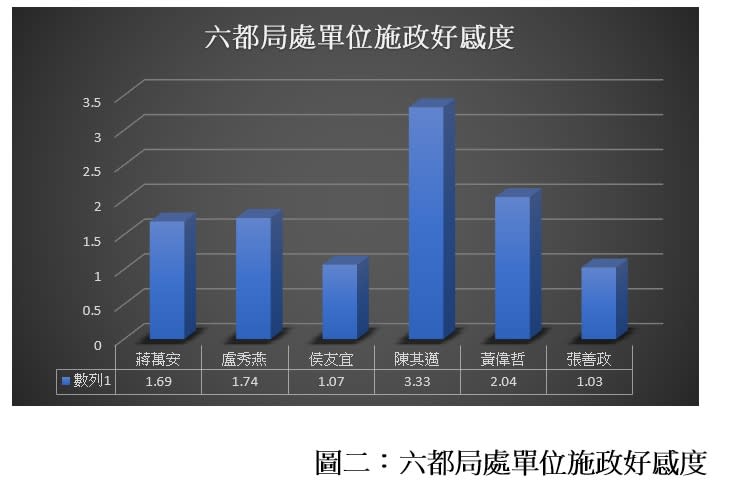 六都局處單位施政好感度調查。   圖：銘傳大學網路聲量與新媒體研究中心提供