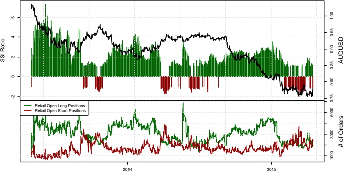 Australian Dollar at Cusp of Reversal