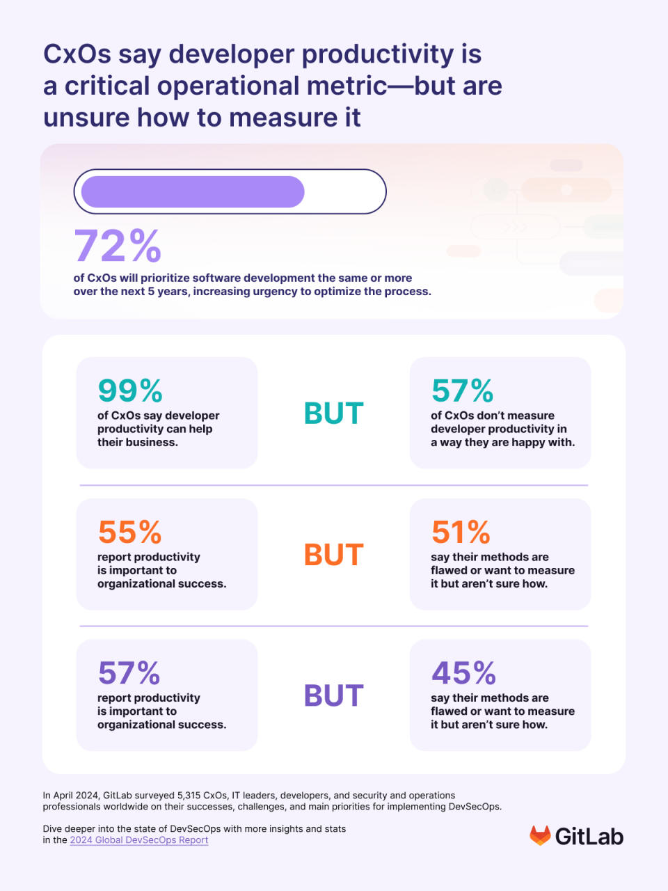 GitLab 2024 Global DevSecOps Report: What’s Next in DevSecOps