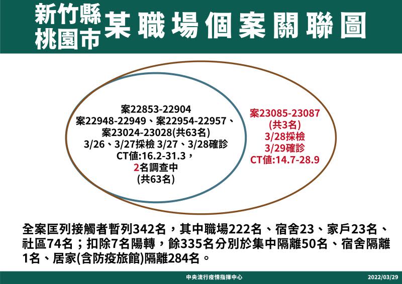 ▲新竹縣今日新增兩位本土確診病例皆與大潭電廠職場群聚相關。（圖／指揮中心）