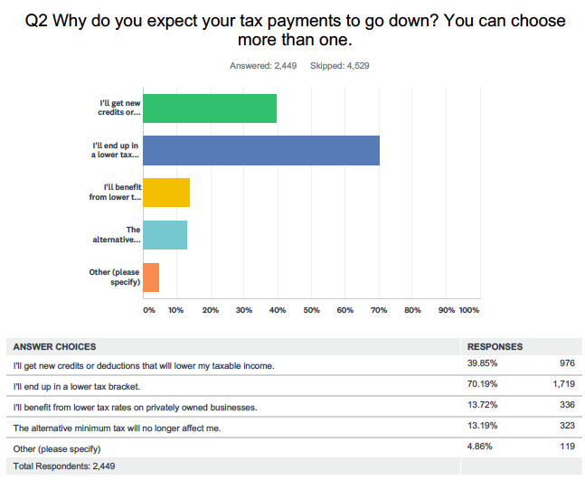 Note: This question only pertained to respondents who said they expected their taxes to go down. Source: Yahoo Finance poll conducted online via SurveyMonkey Dec. 17 & 18