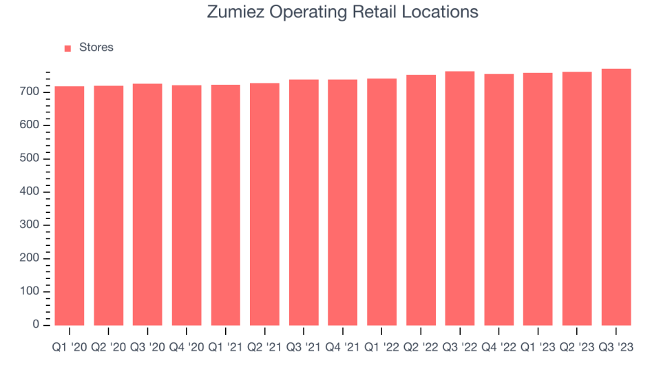 Zumiez Operating Retail Locations