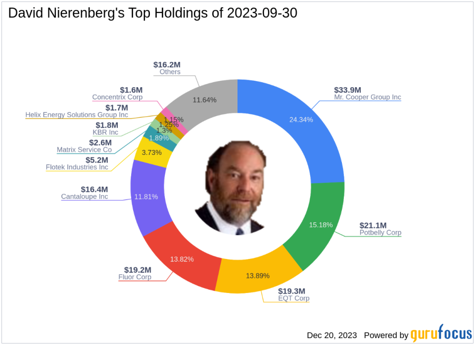 David Nierenberg Increases Stake in Flotek Industries Inc