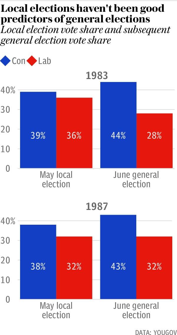 Local election results are not good predictors of general elections