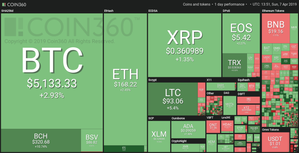 Market visualization courtesy of Coin360