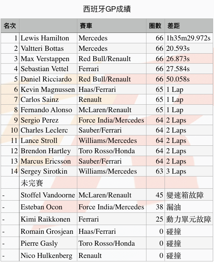 絕塵而去的Hamilton輕取西班牙GP冠軍