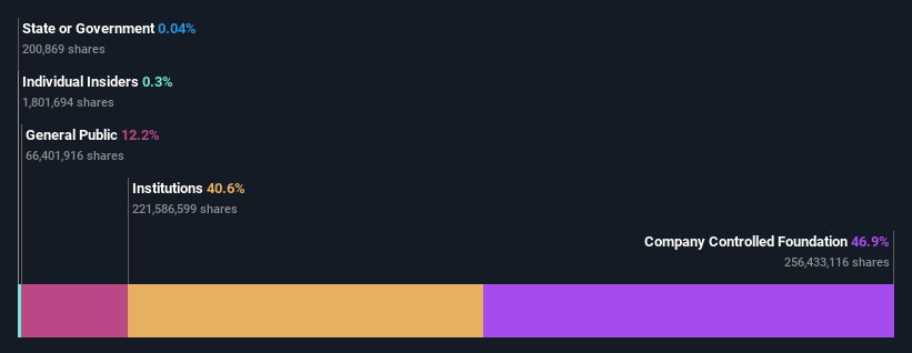 ownership-breakdown