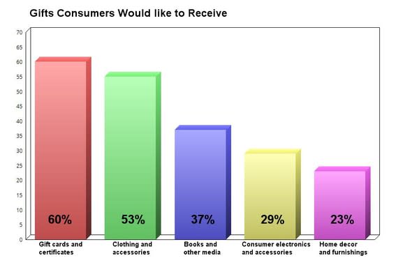 Chart showing gifts consumers would like to receive