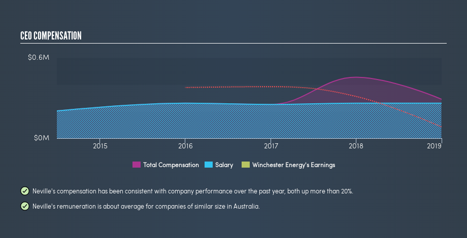 ASX:WEL CEO Compensation, June 7th 2019