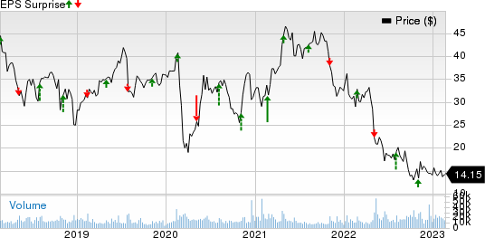 DISH Network Corporation Price and EPS Surprise