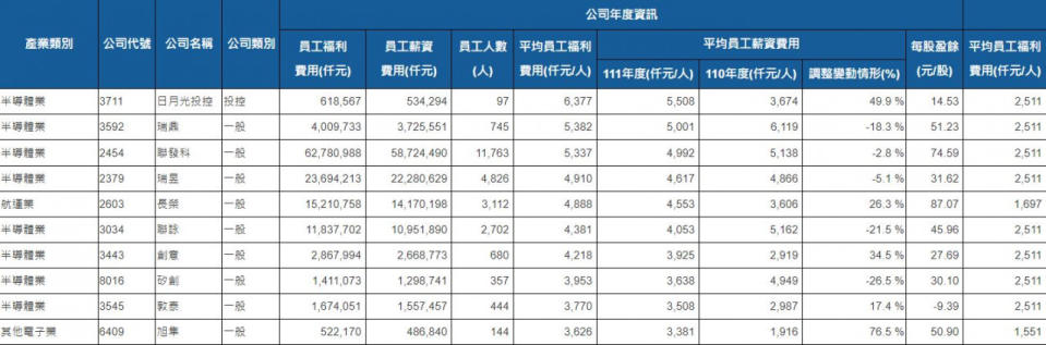 上市公司2022年平均員工薪資前10強