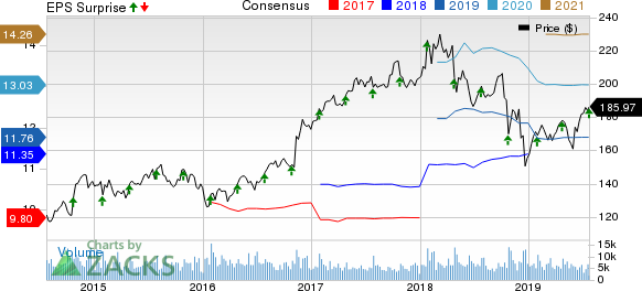 General Dynamics Corporation Price, Consensus and EPS Surprise