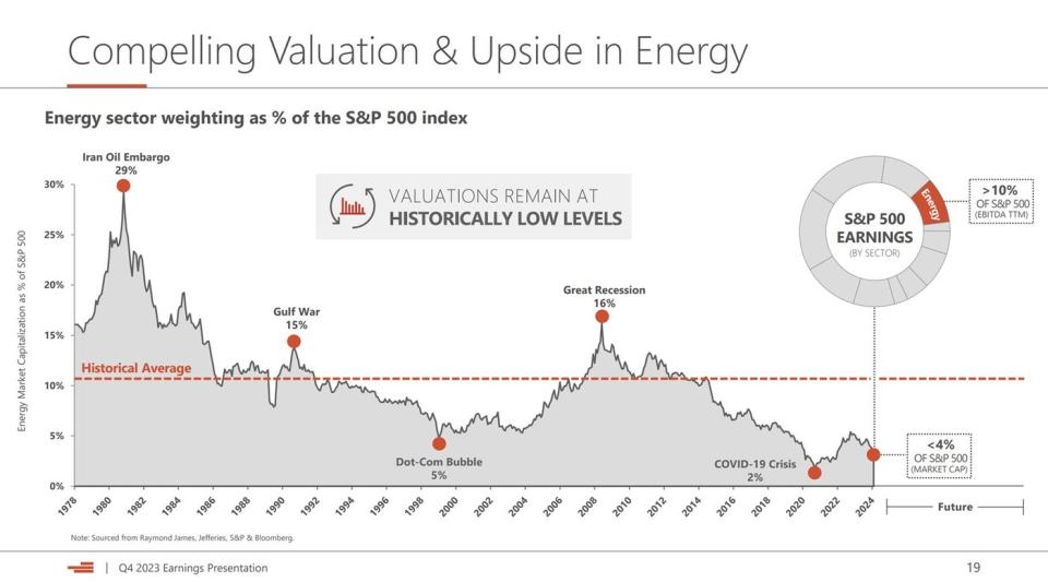 A slide showing the historically low valuation of the energy sector. 