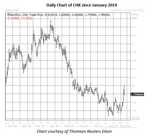 chk stock daily price chart on sept 10