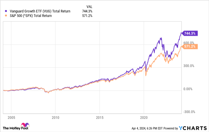 VUG Total Return Level Chart