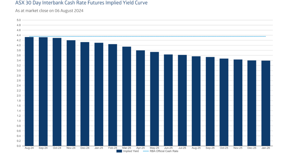 The ASX 30 day interbank cash rate futures implied yield indicator