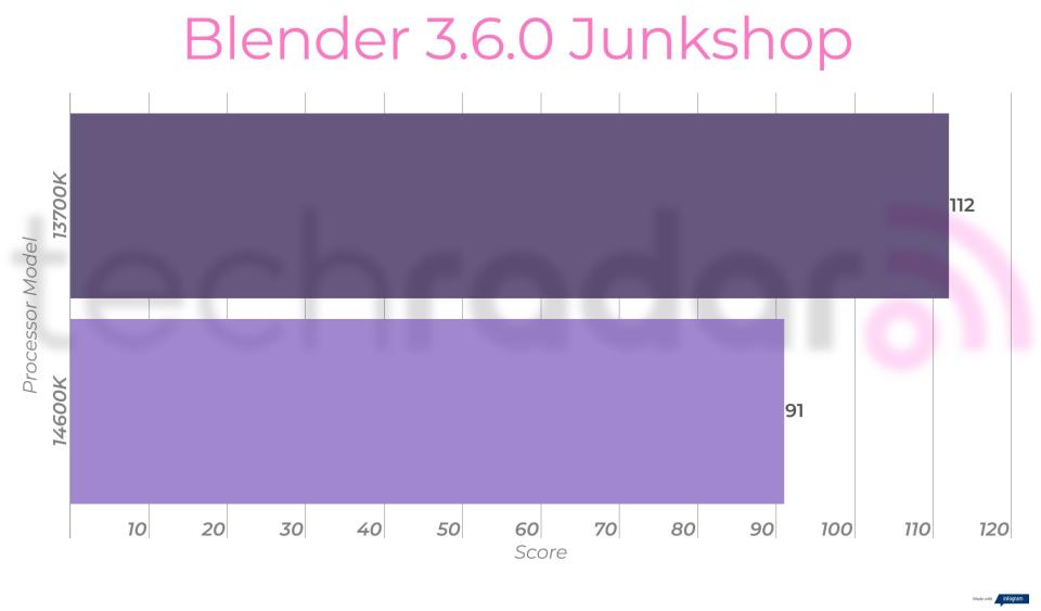 Benchmark results comparing the 14600k vs 13700k