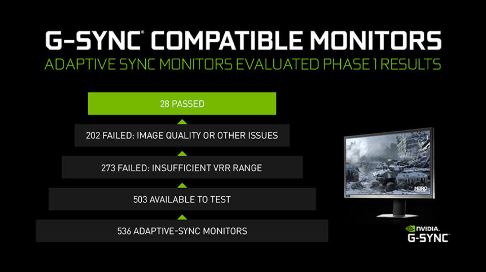 Earlier this year, NVIDIA began testing a wide range of gaming monitors todetermine which play nicely with its GeForce GPU