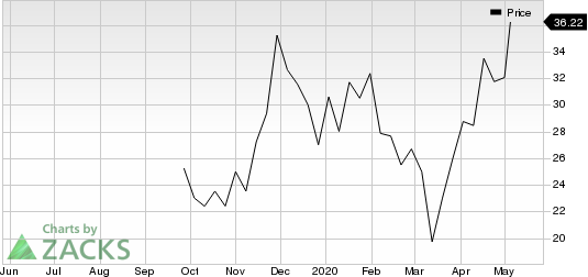 Peloton Interactive, Inc. Price