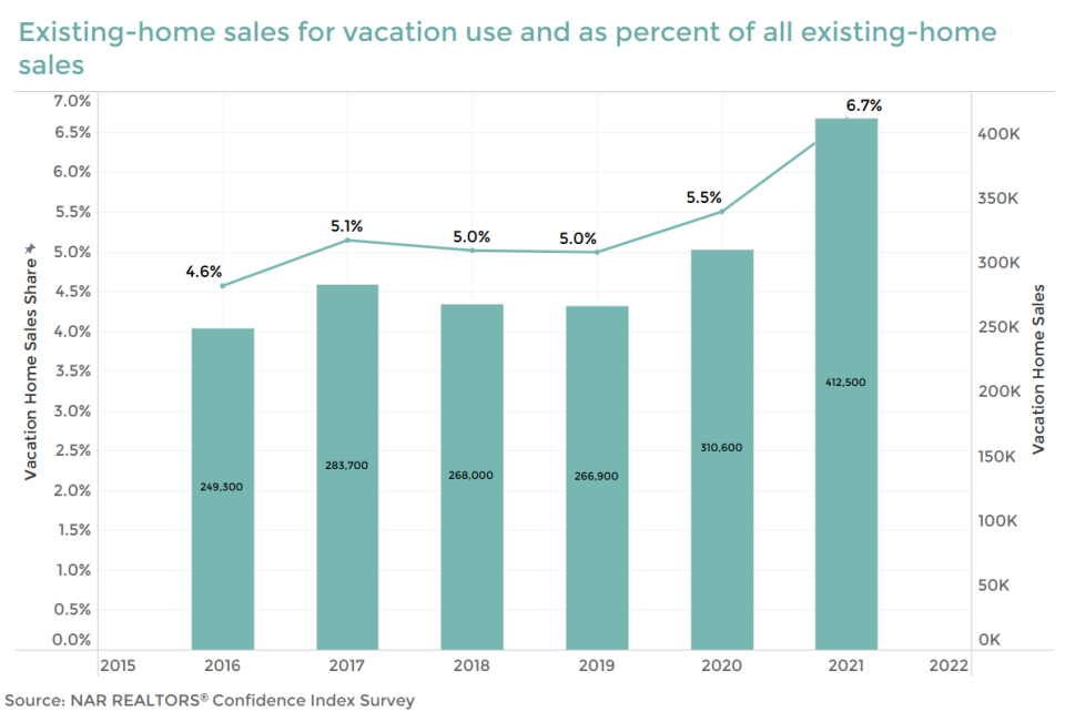 Existing home sales for vacation use and percent of all existing home sales