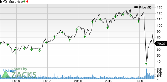 Darden Restaurants, Inc. Price and EPS Surprise