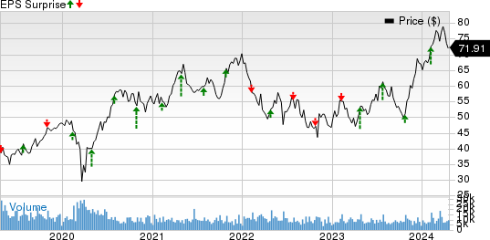 Masco Corporation Price and EPS Surprise