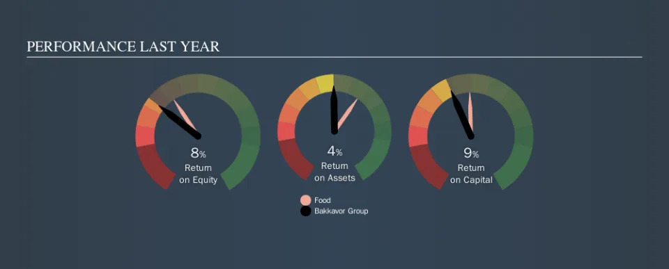 LSE:BAKK Past Revenue and Net Income, September 26th 2019