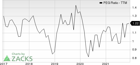 Carriage Services, Inc. PEG Ratio (TTM)