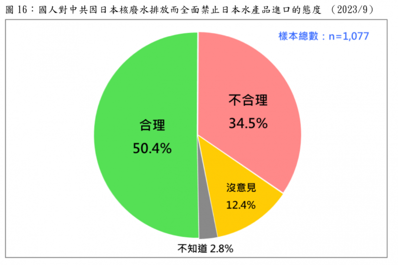 <cite>國人對中共因日本核廢水排放而全面禁止日本水產品進口的態度 （2023/9）。（台灣民意基金會提供。）</cite>