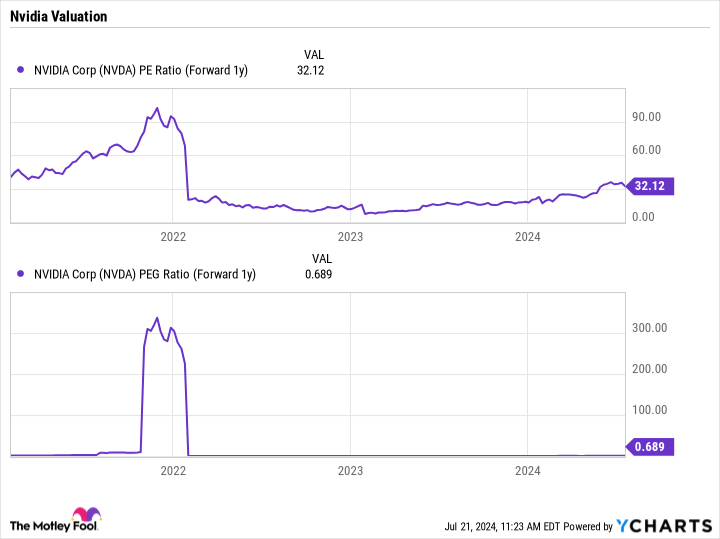 NVDA PE Ratio (Forward 1y) Chart