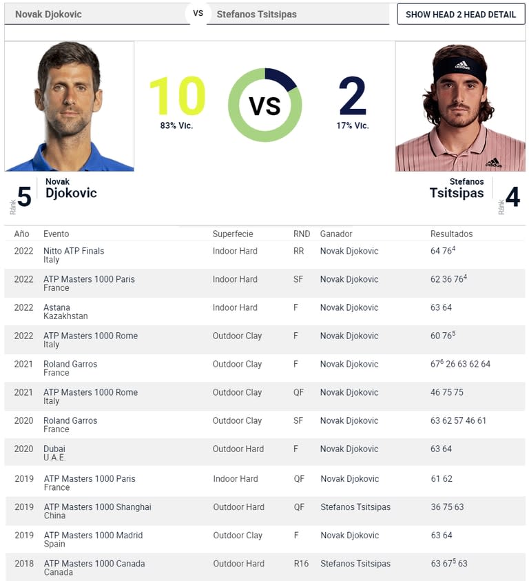 Novak Djokovic se impuso en 10 de las 12 veces que enfrentó a Stefanos Tsitsipas