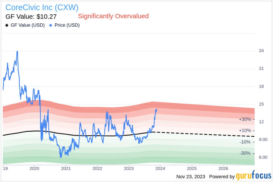 Insider Sell Alert: EVP Cole Carter Unloads Shares of CoreCivic Inc (CXW)