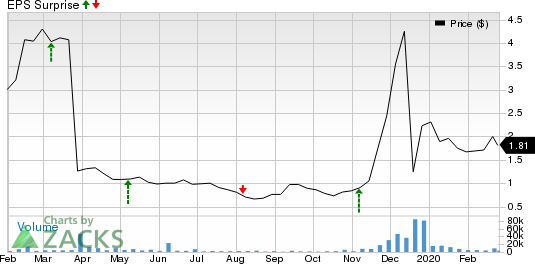 Proteostasis Therapeutics, Inc. Price and EPS Surprise