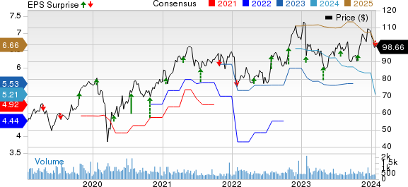 Plexus Corp. Price, Consensus and EPS Surprise