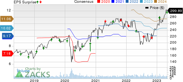 Stryker Corporation Price, Consensus and EPS Surprise