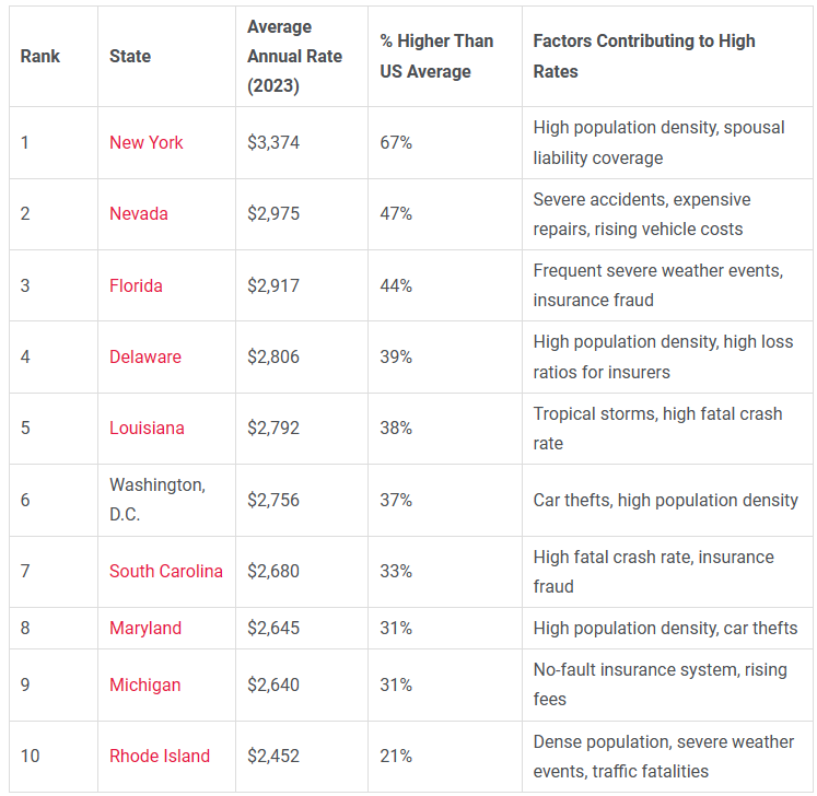 Table showing state rankings including factors contributing to high rates.