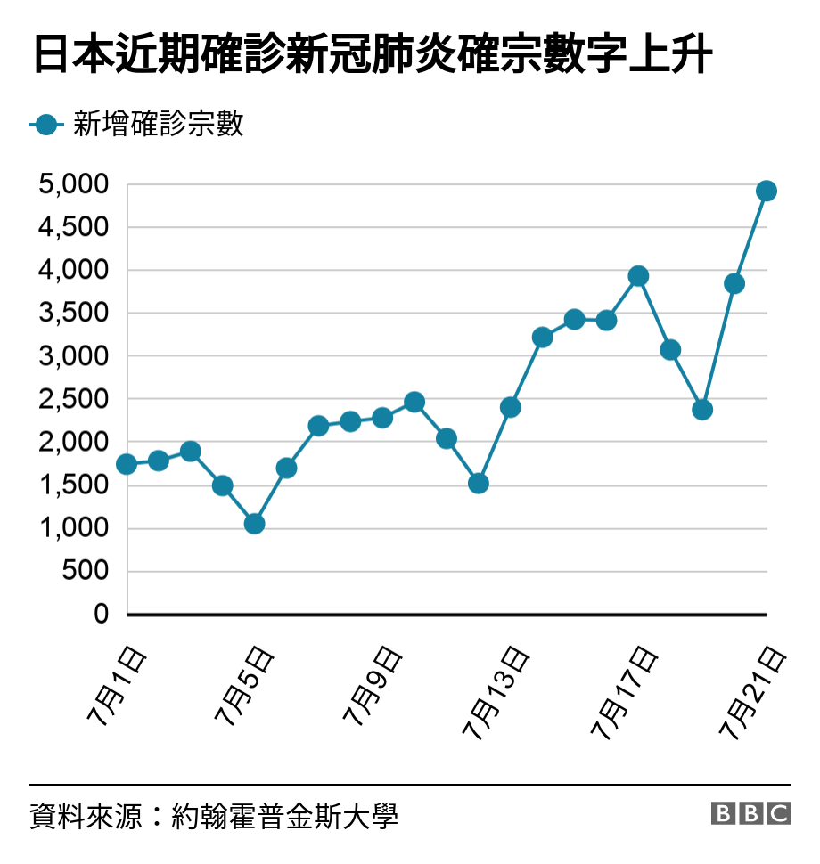 日本近期確診新冠肺炎確宗數字上升. .  .