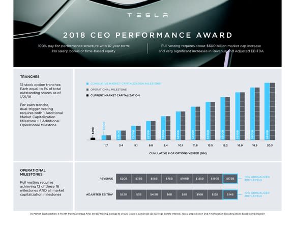 Elon Musk's compensation plan.