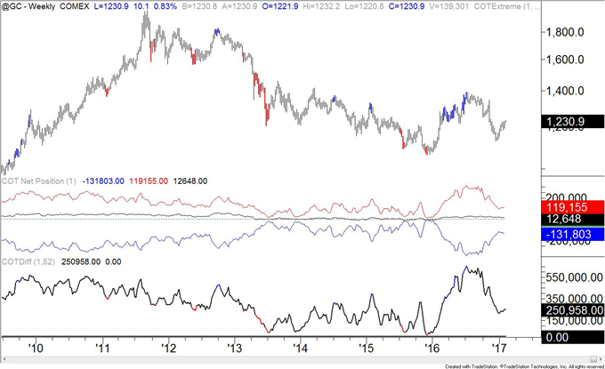 COT-Crude Oil New Week and New Record