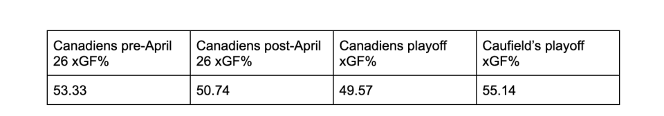 Montreal's expected goals for percentage at 5-on-5 vs. Cole Caufield's playoff expected goals for. (Natural Stat Trick)