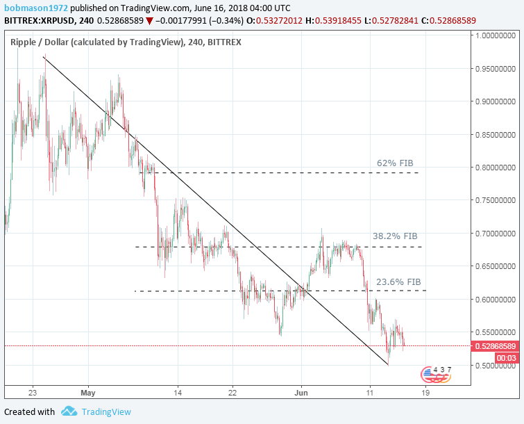 XRP/USD 16/06/18 4-Hourly Chart