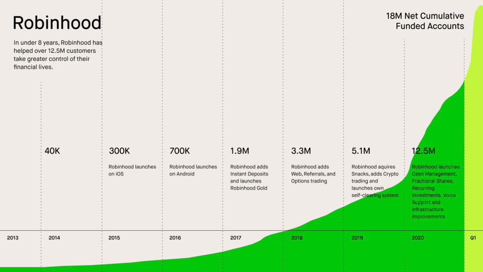 Robinhood's customer base grew explosively in the first quarter of 2021 as the retail trading frenzy hit its apex. (Source: Robinhood)