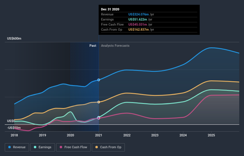 earnings-and-revenue-growth