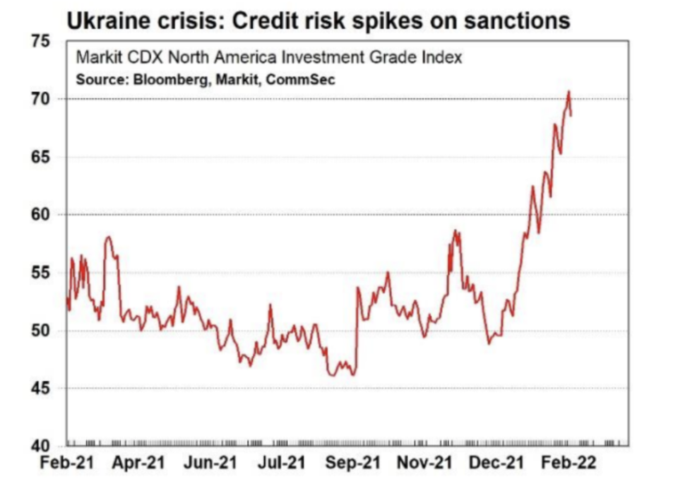 A chart showing a large rise in credit risk.