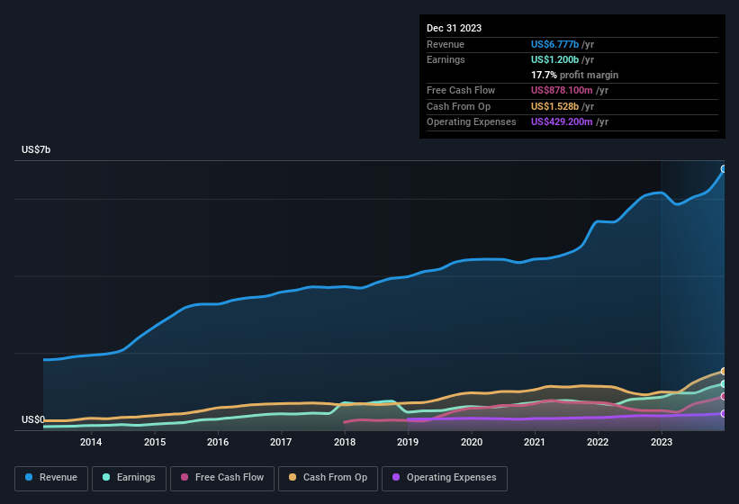 earnings-and-revenue-history