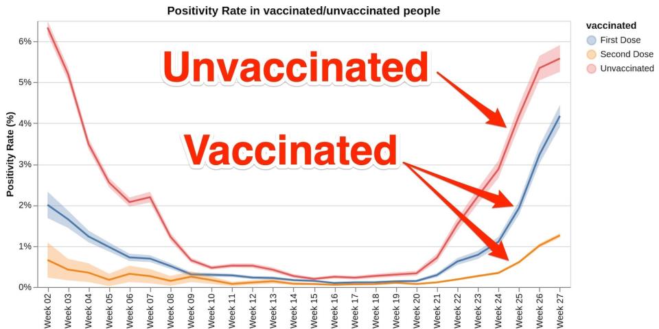 An annotated graph shows COVID-19 case rates rising both in vaccinated and unvaccinated in the UK.