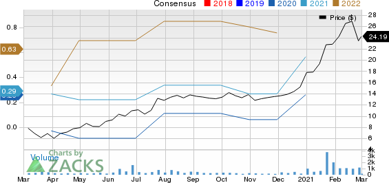 Airgain, Inc. Price and Consensus